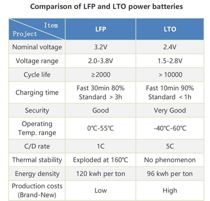 LTO 12V 75Ah 휴대용 리?? 티타네이트 배터리 팩 BMS와 함께 RV / 카라반 / 보트